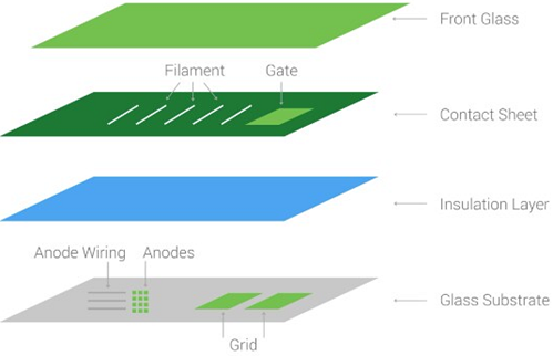 Infographic - Newhaven Display Dot Matrix Vacuum Fluorescent Displays